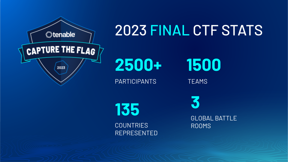 Tenable Capture the Flag 2023: And the Winners Are... image